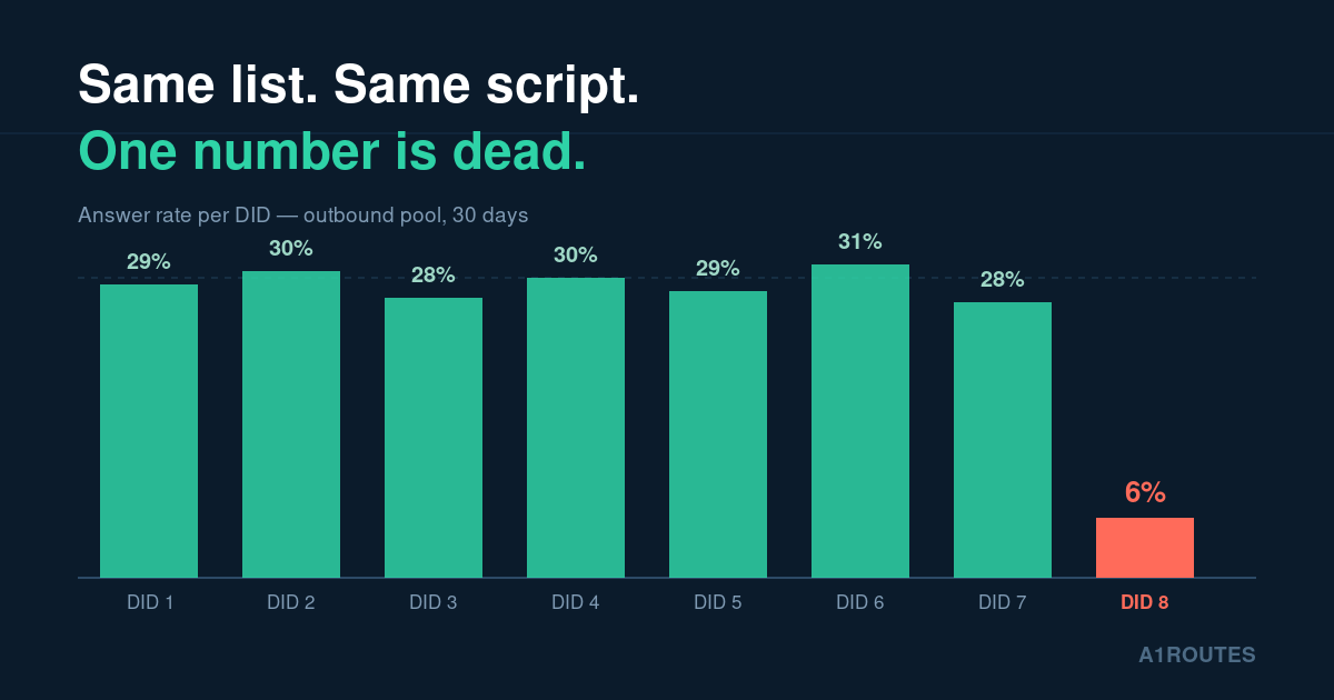 A bar chart showing answer rate per DID for eight outbound phone numbers, with seven numbers near 30 percent and one number collapsed to 6 percent