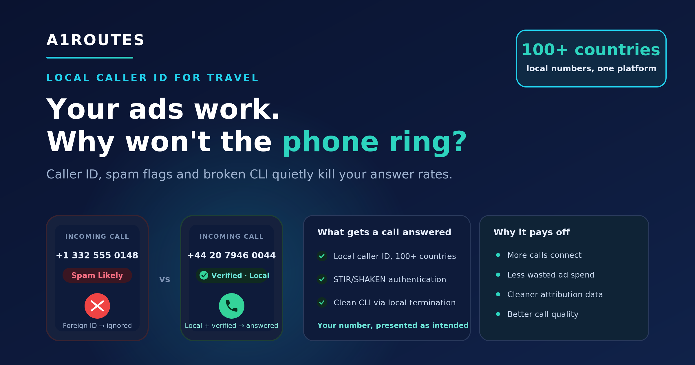 A1ROUTES travel caller ID infographic showing spam likely versus verified local caller ID