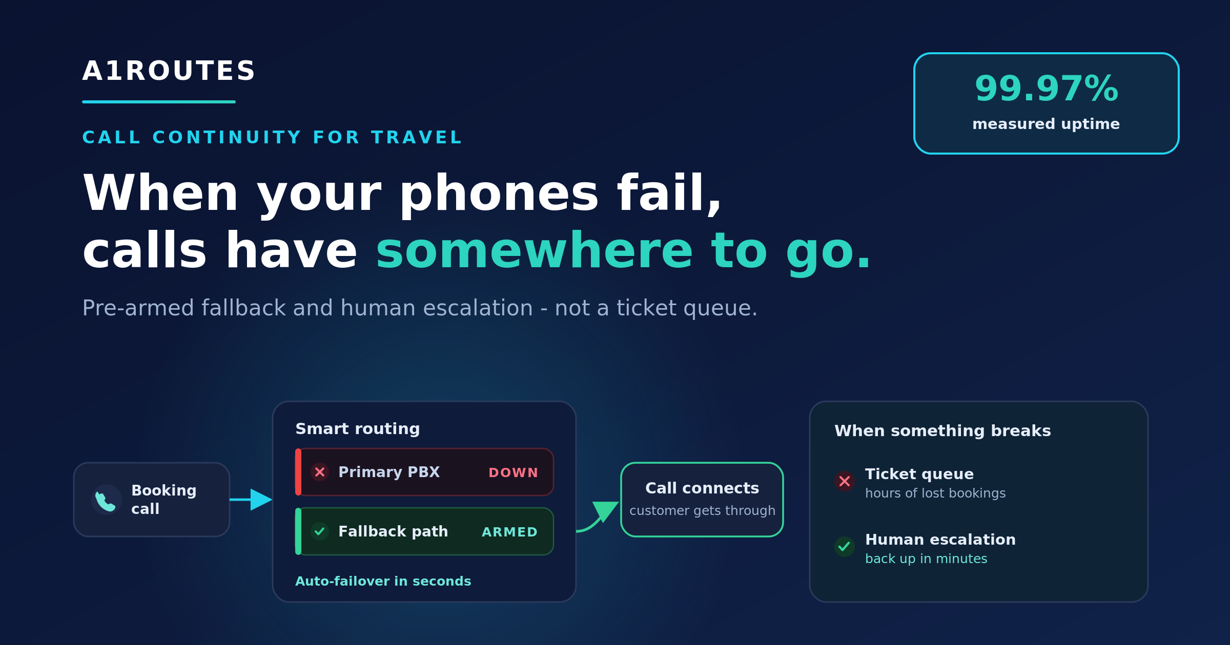 A1ROUTES travel call continuity infographic showing fallback routing and human escalation