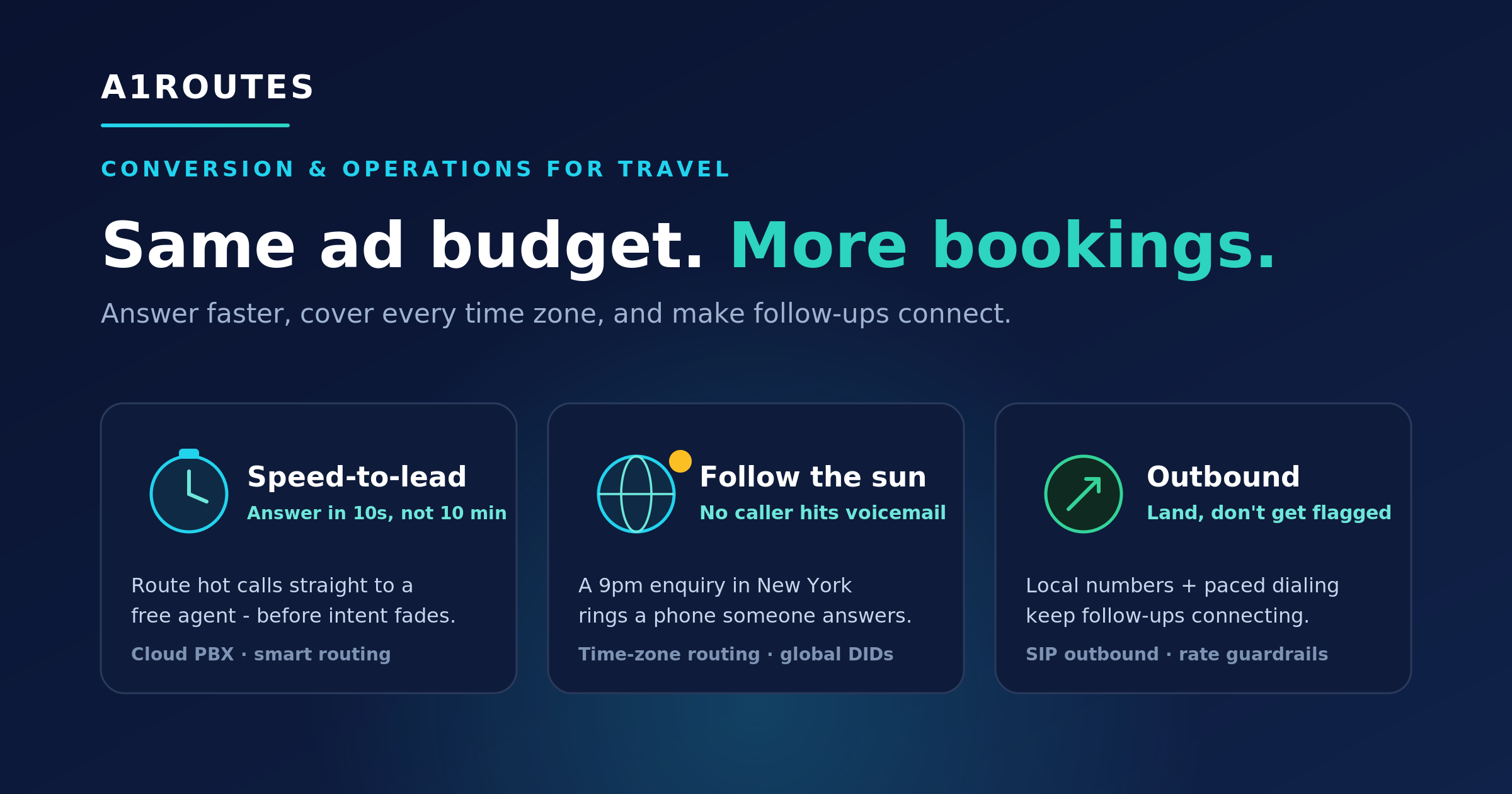 A1ROUTES travel conversion operations infographic showing speed-to-lead, follow-the-sun routing, and outbound calling