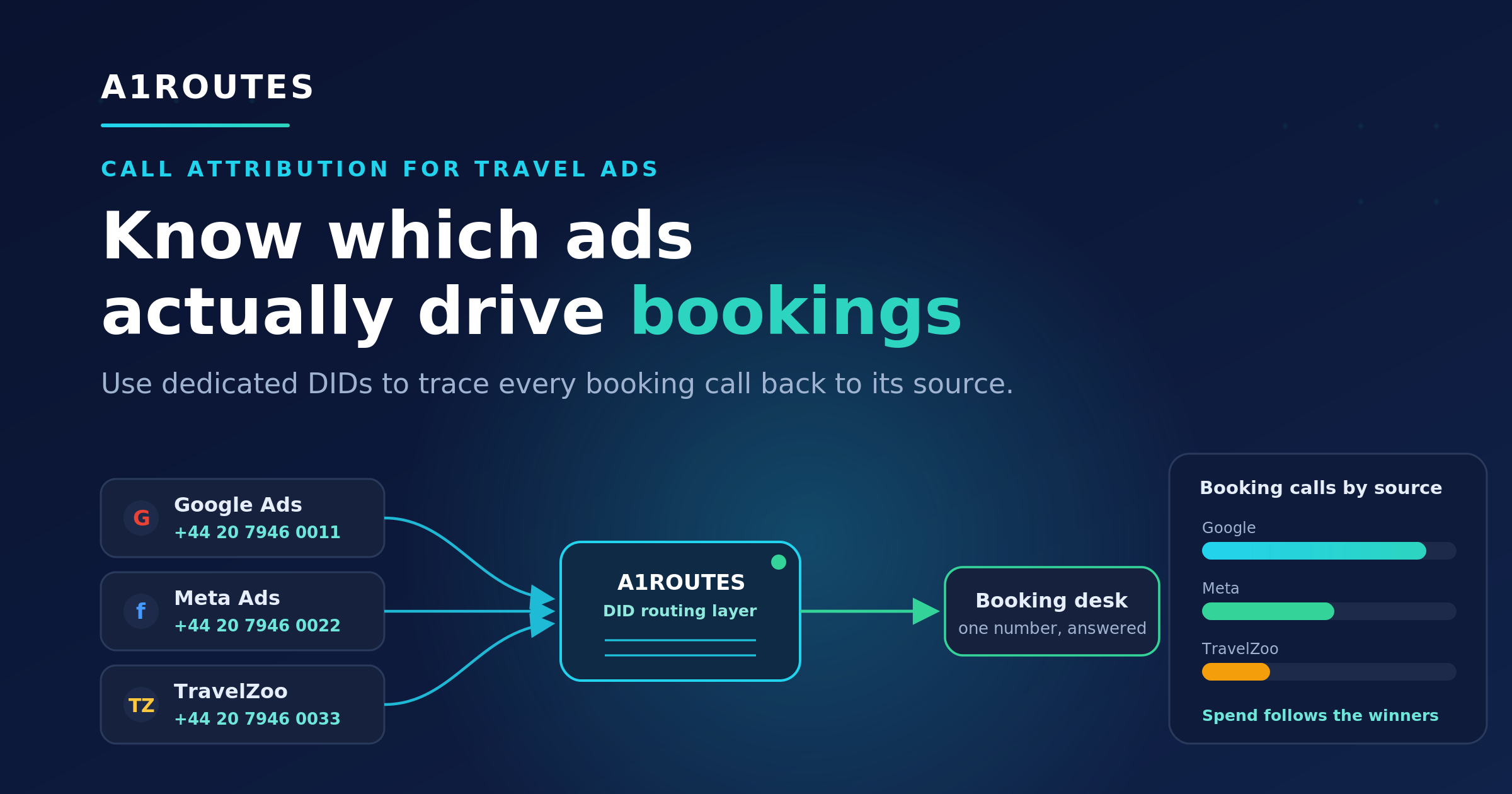 A1ROUTES DID attribution diagram for travel ad call tracking