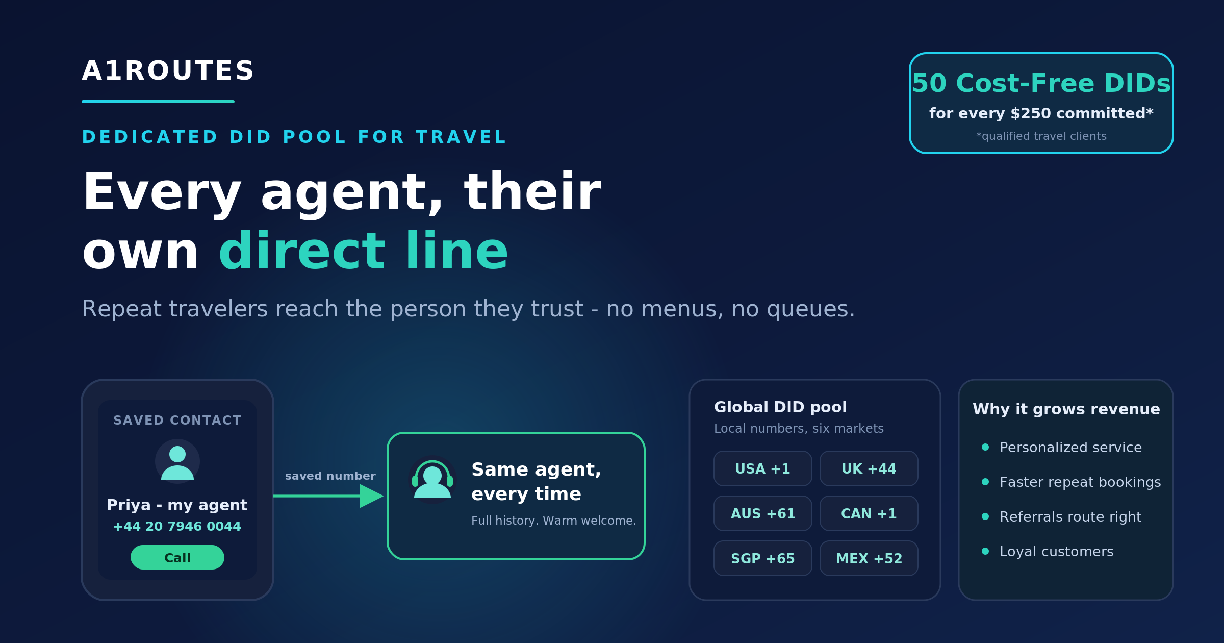 A1ROUTES dedicated DID pool diagram for travel agent direct numbers