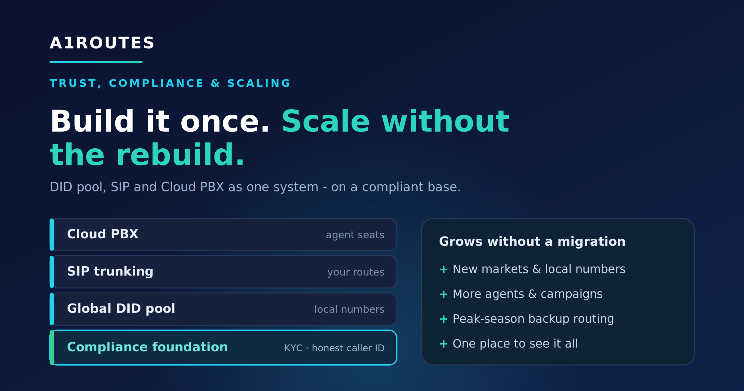 A1ROUTES travel calling setup diagram showing DID pool, SIP trunking, Cloud PBX, compliance foundation, and scaling without a rebuild