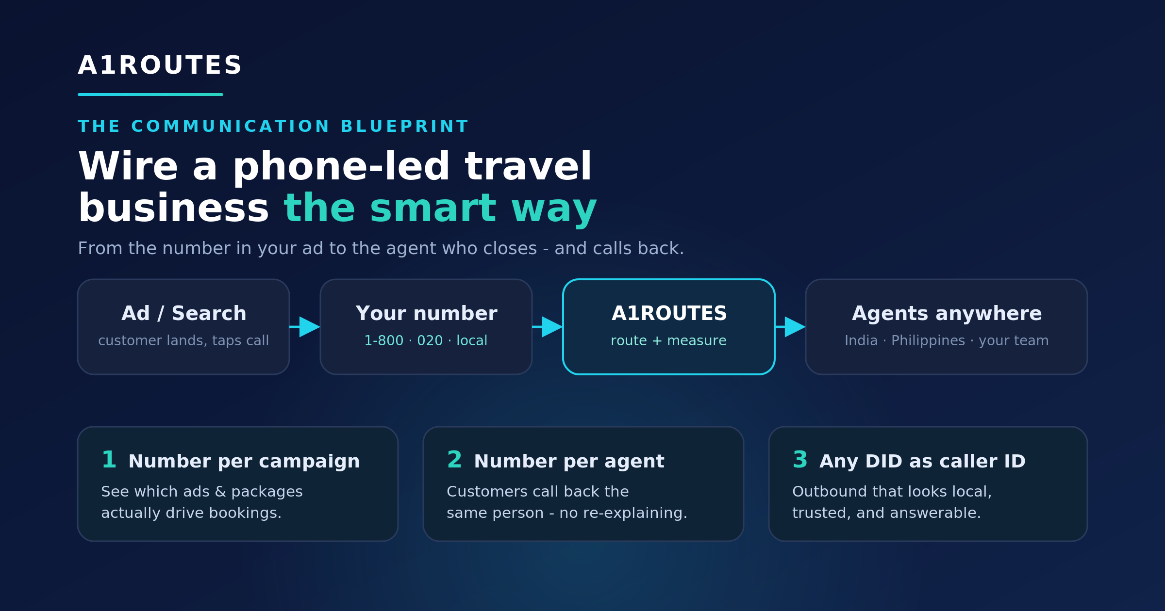 A1ROUTES communication blueprint diagram for phone-led travel booking firms