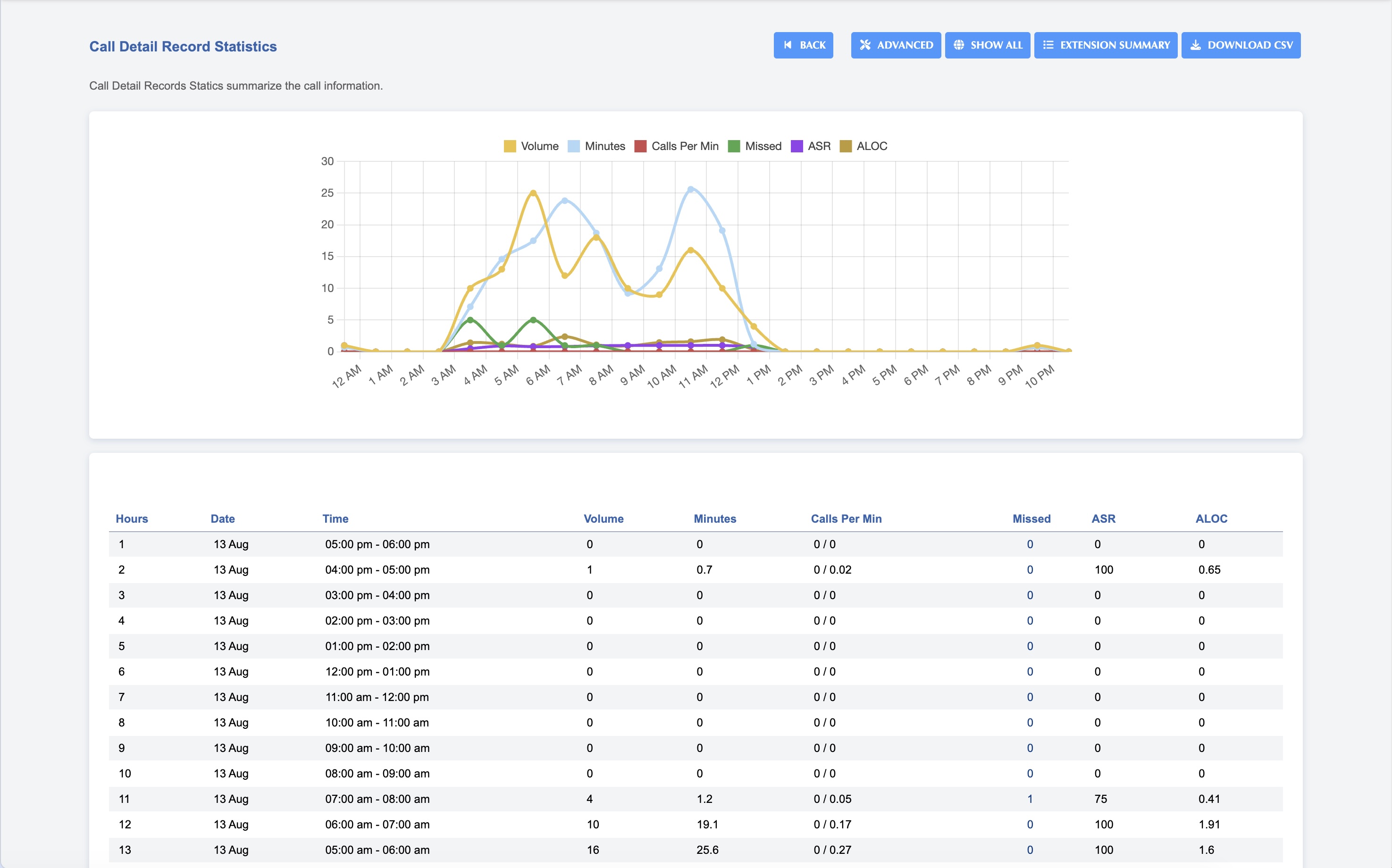 Cloud PBX call detail record statistics